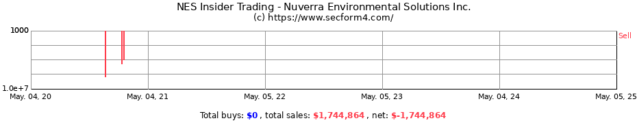 Insider Trading Transactions for Nuverra Environmental Solutions Inc.