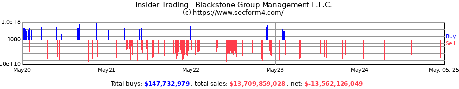 Insider Trading Transactions for Blackstone Group Management L.L.C.