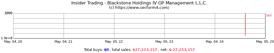 Insider Trading Transactions for Blackstone Holdings IV GP Management L.L.C.