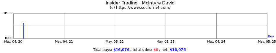 Insider Trading Transactions for McIntyre David