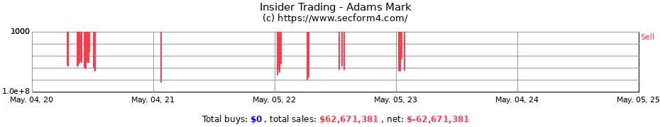 Insider Trading Transactions for Adams Mark