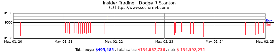 Insider Trading Transactions for Dodge R Stanton
