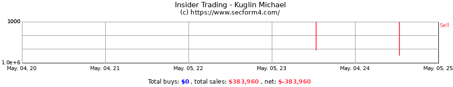 Insider Trading Transactions for Kuglin Michael