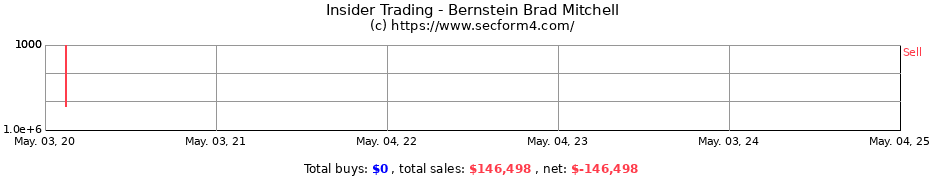 Insider Trading Transactions for Bernstein Brad Mitchell