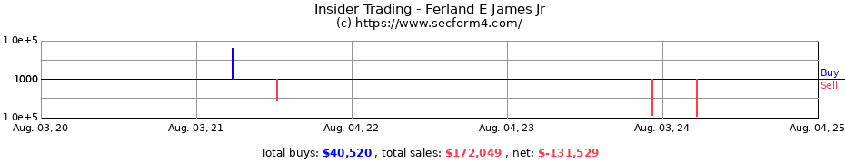 Insider Trading Transactions for Ferland E James Jr
