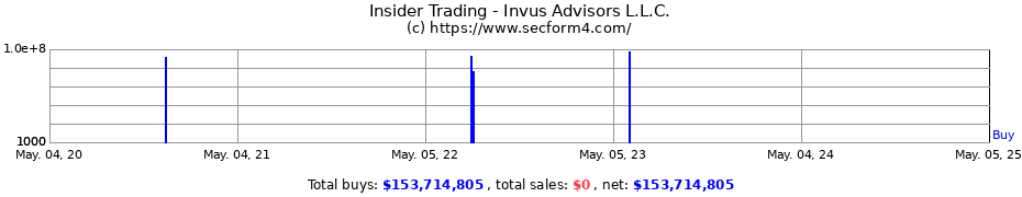 Insider Trading Transactions for Invus Advisors L.L.C.