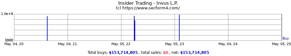 Insider Trading Transactions for Invus L.P.