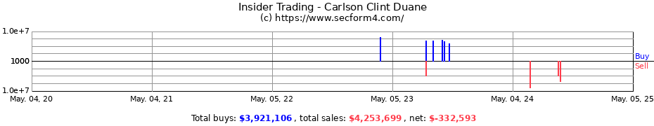 Insider Trading Transactions for Carlson Clint Duane