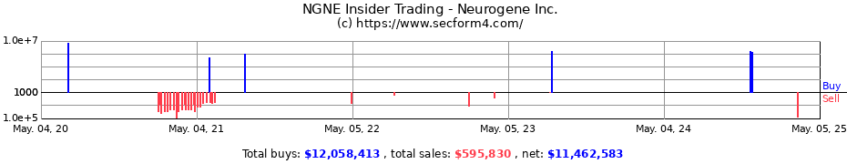 Insider Trading Transactions for Neurogene Inc.