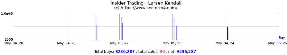 Insider Trading Transactions for Larsen Kendall