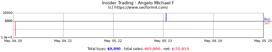 Insider Trading Transactions for Angelo Michael F