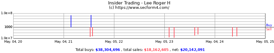 Insider Trading Transactions for Lee Roger H