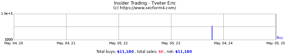 Insider Trading Transactions for Tveter Eric