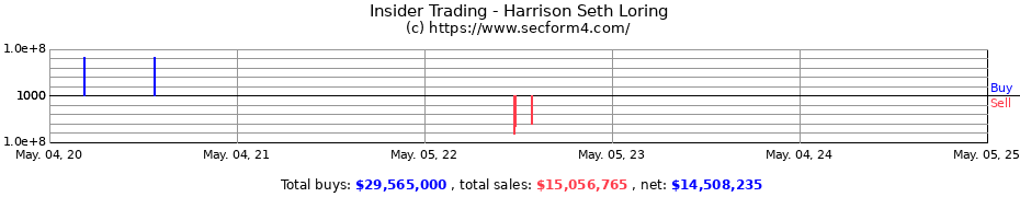 Insider Trading Transactions for Harrison Seth Loring