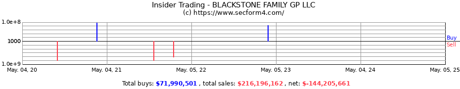 Insider Trading Transactions for BLACKSTONE FAMILY GP LLC