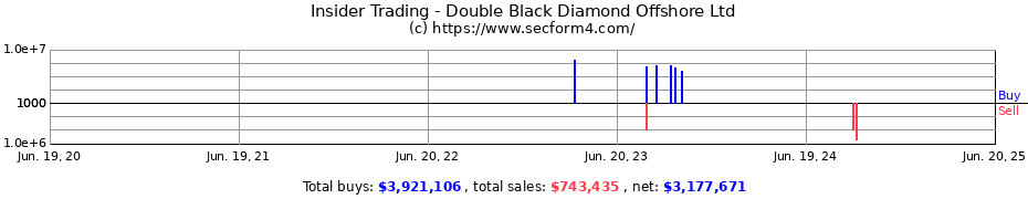 Insider Trading Transactions for Double Black Diamond Offshore Ltd