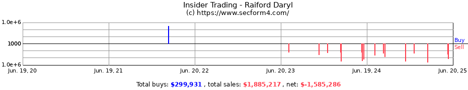 Insider Trading Transactions for Raiford Daryl