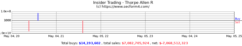 Insider Trading Transactions for Thorpe Allen R