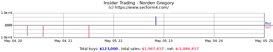 Insider Trading Transactions for Norden Gregory