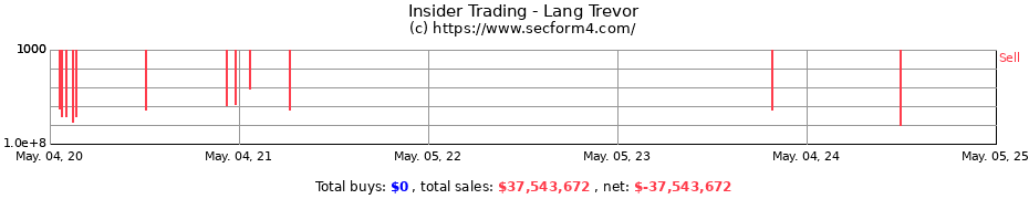 Insider Trading Transactions for Lang Trevor