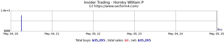 Insider Trading Transactions for Hornby William P