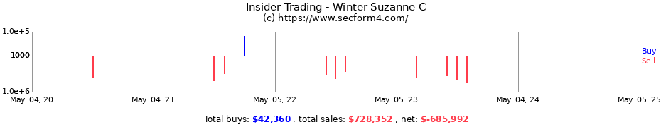 Insider Trading Transactions for Winter Suzanne C