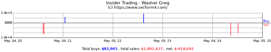 Insider Trading Transactions for Washer Greg