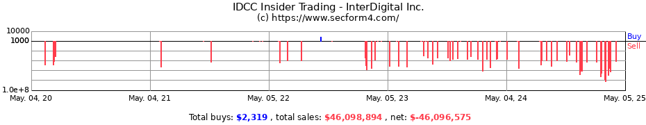 Insider Trading Transactions for InterDigital Inc.