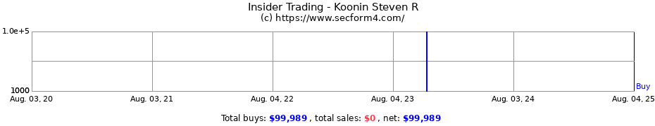 Insider Trading Transactions for Koonin Steven R