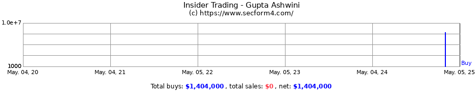 Insider Trading Transactions for Gupta Ashwini