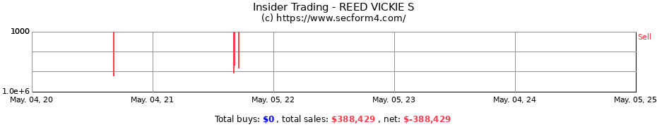 Insider Trading Transactions for REED VICKIE S