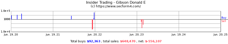 Insider Trading Transactions for Gibson Donald E