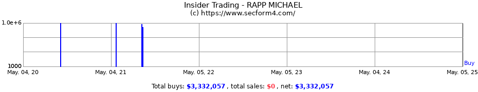 Insider Trading Transactions for Michael Rapoport