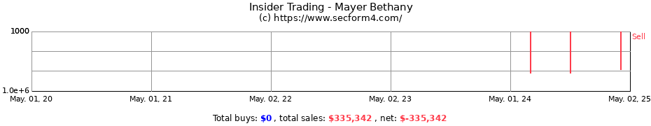 Insider Trading Transactions for Mayer Bethany