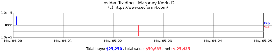 Insider Trading Transactions for Maroney Kevin D