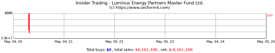 Insider Trading Transactions for Luminus Energy Partners Master Fund Ltd.