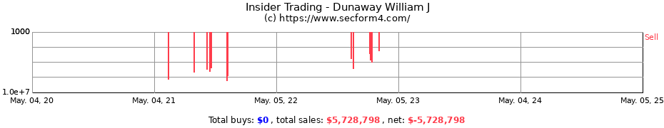 Insider Trading Transactions for Dunaway William J