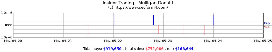 Insider Trading Transactions for Mulligan Donal L