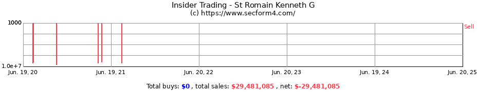 Insider Trading Transactions for St Romain Kenneth G