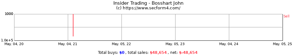 Insider Trading Transactions for Bosshart John