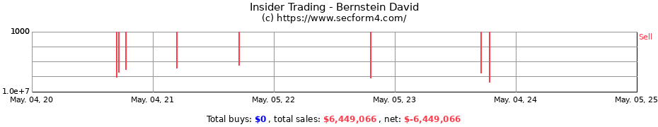 Insider Trading Transactions for Bernstein David