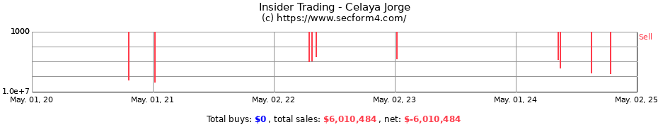 Insider Trading Transactions for Celaya Jorge