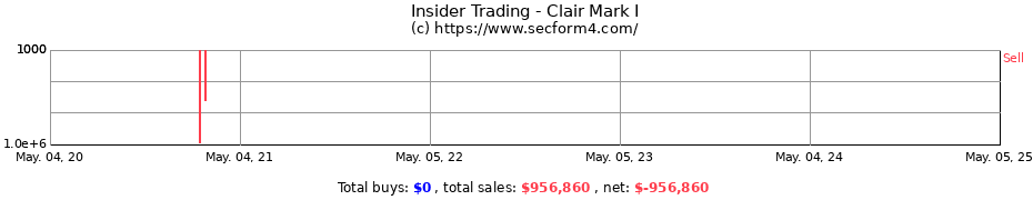Insider Trading Transactions for Clair Mark I