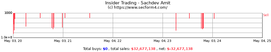 Insider Trading Transactions for Sachdev Amit