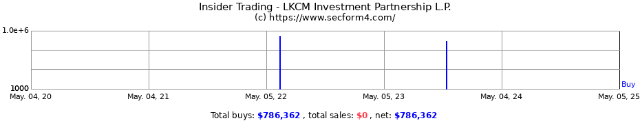 Insider Trading Transactions for LKCM Investment Partnership L.P.