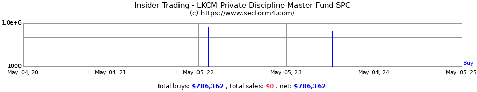 Insider Trading Transactions for LKCM Private Discipline Master Fund SPC