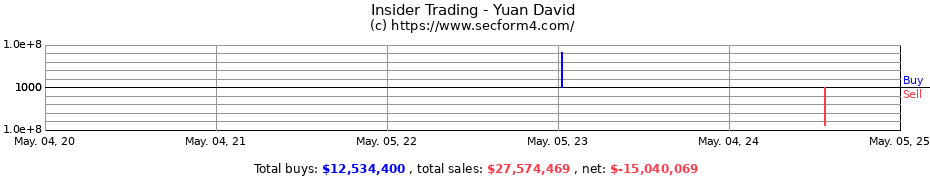 Insider Trading Transactions for Yuan David