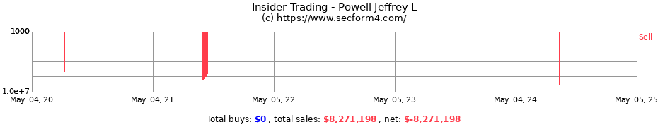 Insider Trading Transactions for Powell Jeffrey L