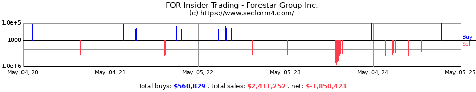 Insider Trading Transactions for Forestar Group Inc.