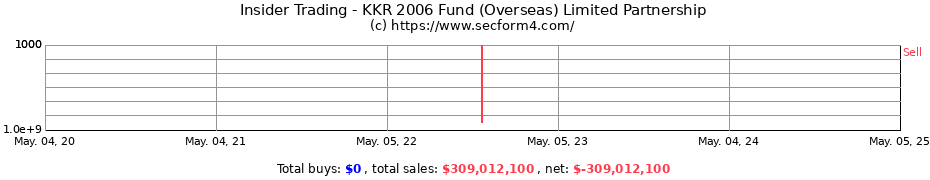 Insider Trading Transactions for KKR 2006 Fund (Overseas) Limited Partnership